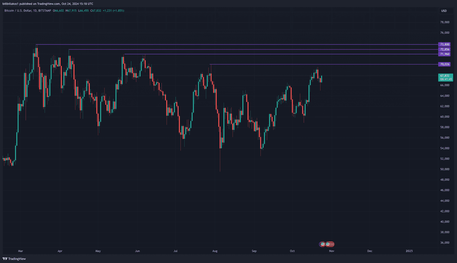 BTCUSD-merisio-reustotites