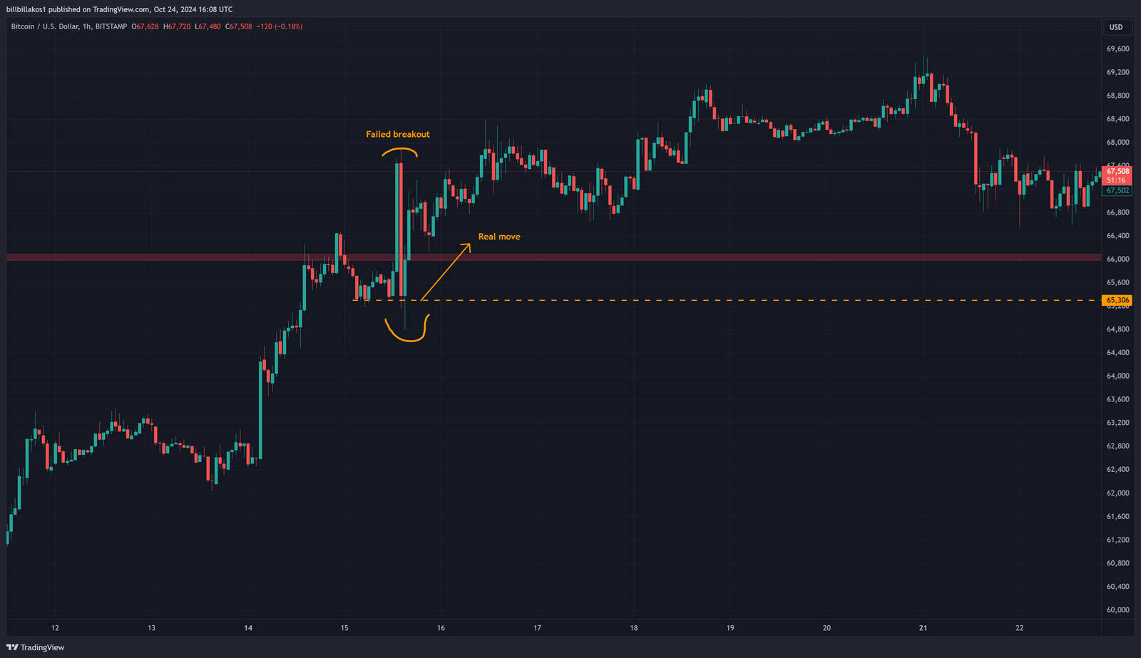 BTCUSD_failed breakout