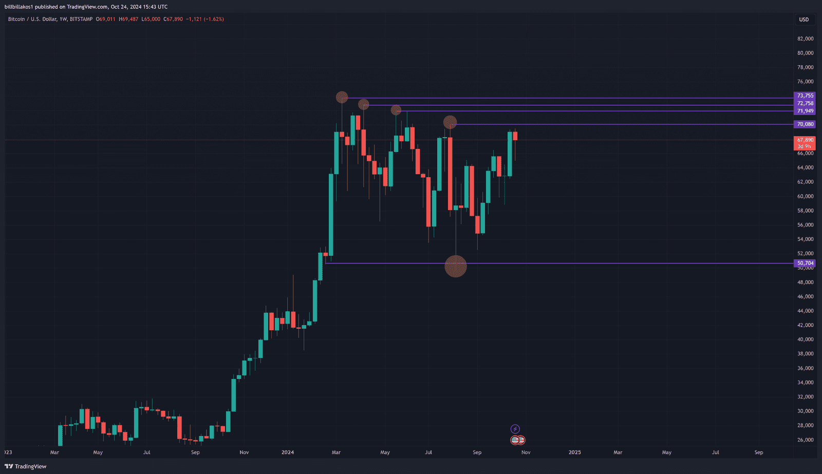 BTCUSD_reustotites-ebdomadiaio