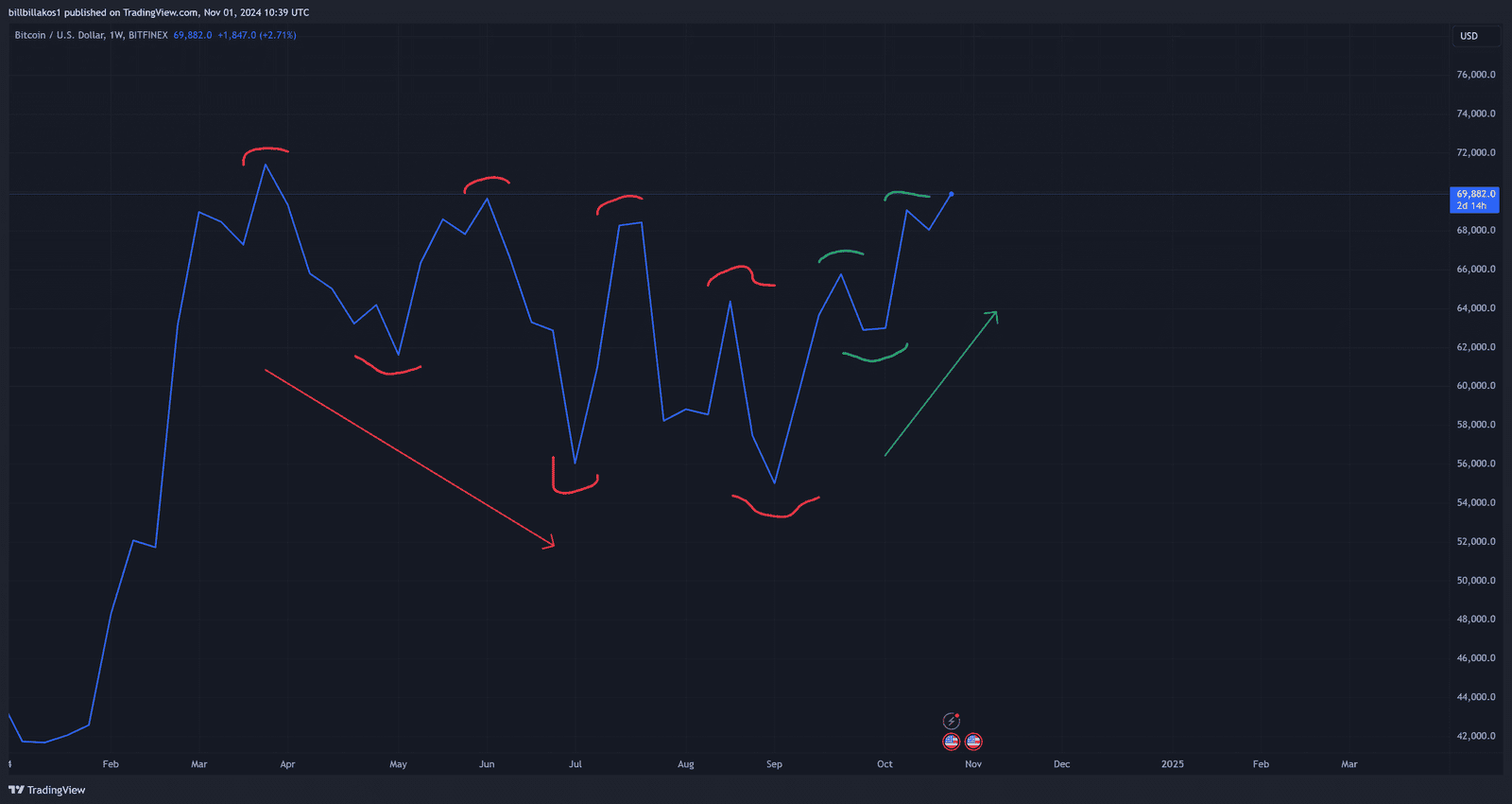 BTCUSD_2024-weekly-uptrend
