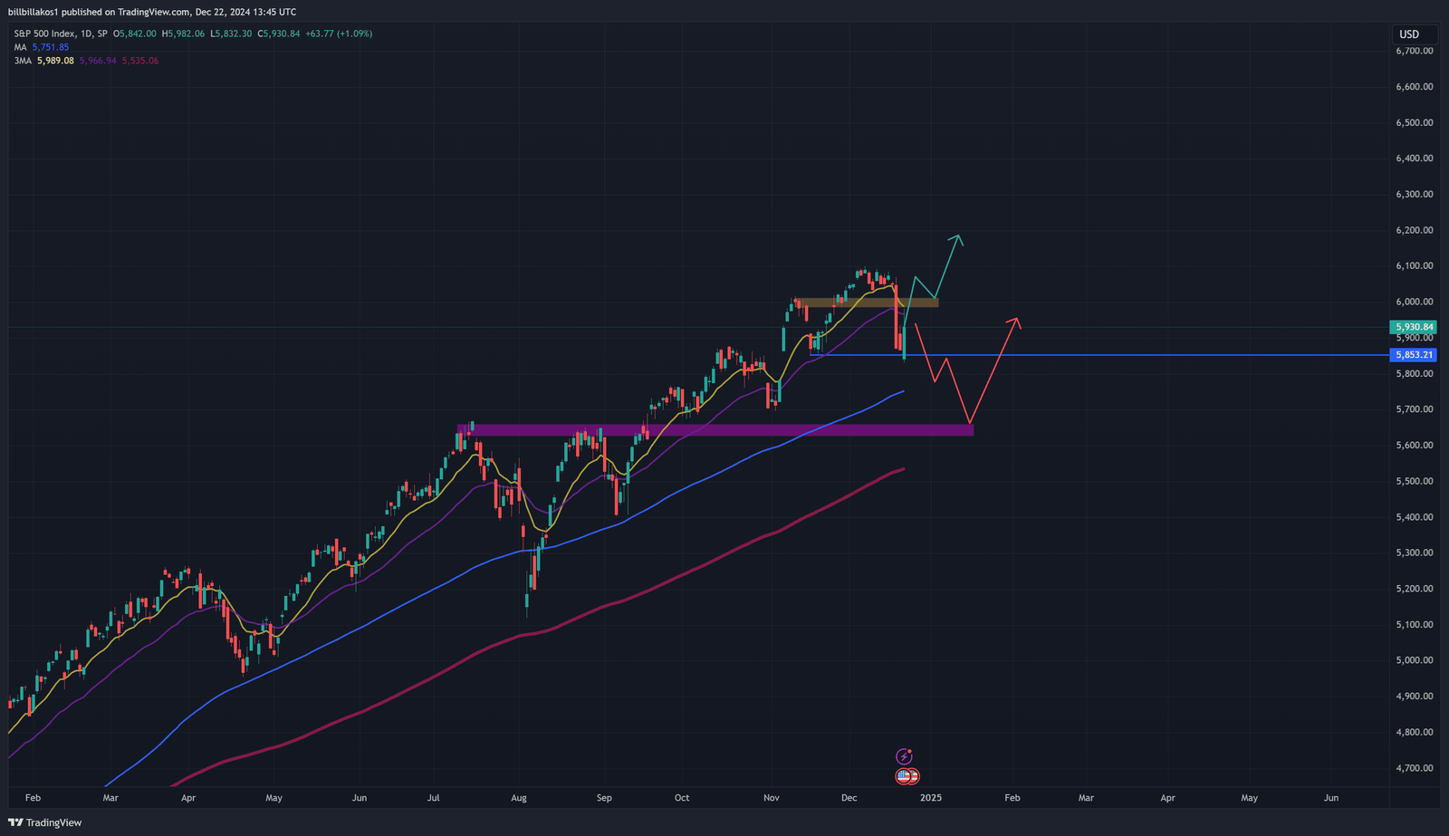 SPX-daily