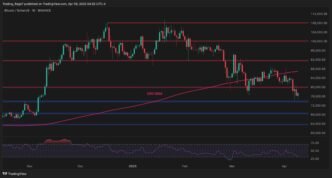 Ανάλυση Τιμής Bitcoin: Ο BTC Διατρέχει Κίνδυνο Περαιτέρω Μειώσεων Εάν Αποτύχει να Επανακαταλάβει Αυτήν την Αντίσταση