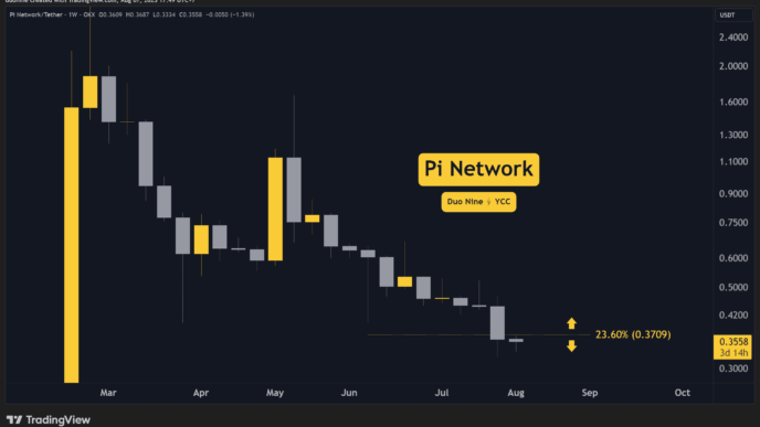 Προβλέψεις Τιμών του Pi Network (PI) για Αυτή την Εβδομάδα